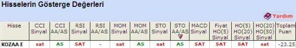 'SAT' veren hisseler 23-05-2011