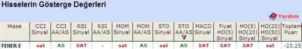 'SAT' veren hisseler 23-05-2011