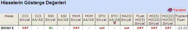 'SAT' veren hisseler 23-05-2011