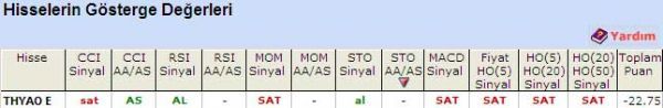 'SAT' veren hisseler 23-05-2011