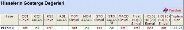 'SAT' veren hisseler 24-05-2011
