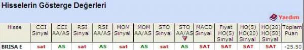 'SAT' veren hisseler 24-05-2011