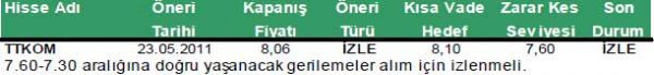Günün önerilen hisseleri