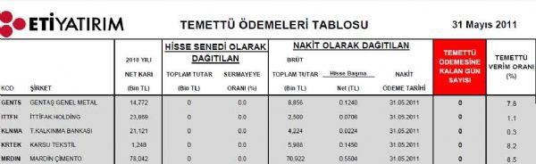 Bugün temettü dağıtacak şirketler