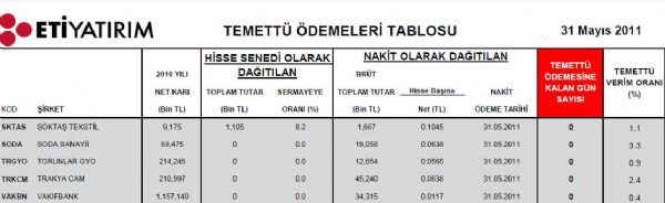 Bugün temettü dağıtacak şirketler