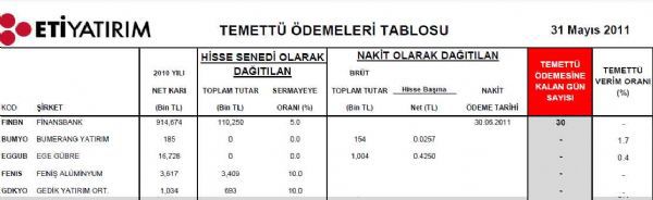 Bugün temettü dağıtacak şirketler