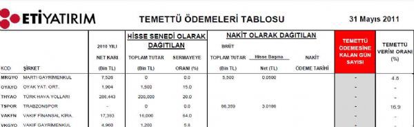 Bugün temettü dağıtacak şirketler