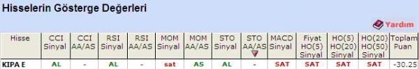'SAT' veren hisseler 03-06-2011