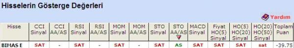 'SAT' veren hisseler 03-06-2011