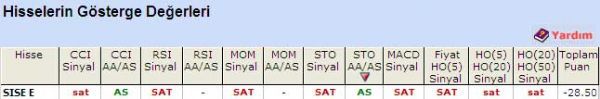'SAT' veren hisseler 03-06-2011