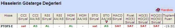 'SAT' veren hisseler 03-06-2011