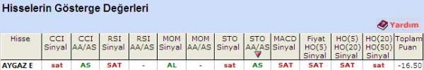 'SAT' veren hisseler 03-06-2011