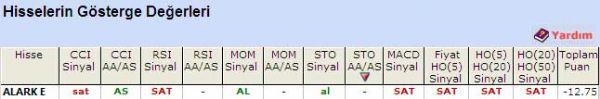 'SAT' veren hisseler 03-06-2011