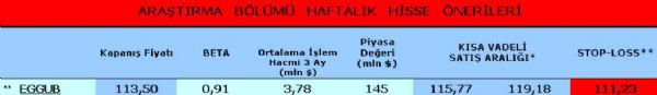 Haftanın önerilen 15 hissesi