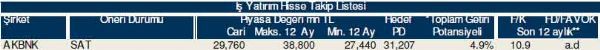 Hisselerinizin durumunu öğrenin