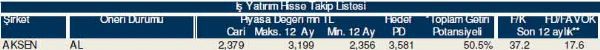 Hisselerinizin durumunu öğrenin