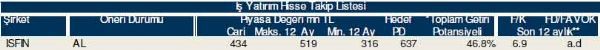 Hisselerinizin durumunu öğrenin