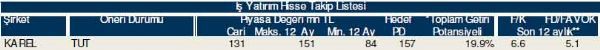 Hisselerinizin durumunu öğrenin
