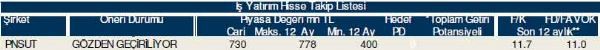 Hisselerinizin durumunu öğrenin