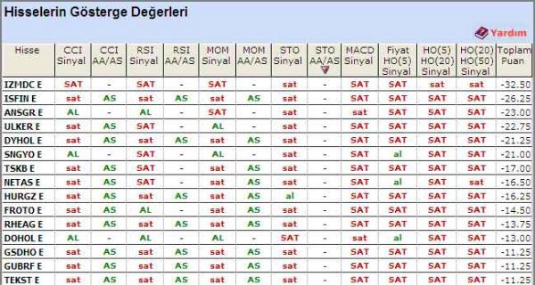 'SAT' veren hisseler 27-07-2011