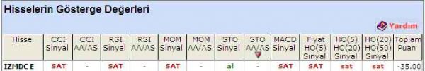'SAT' veren hisseler 28-07-2011