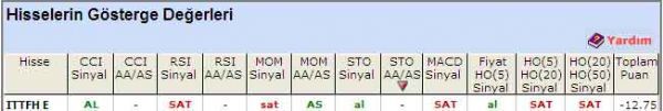 'SAT' veren hisseler 28-07-2011