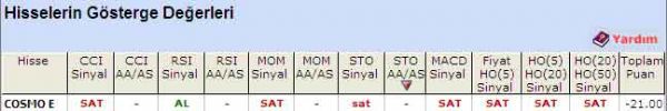 'SAT' veren hisseler 01-08-2011