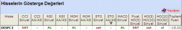 'SAT' veren hisseler 01-08-2011