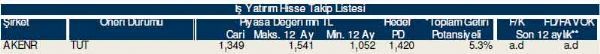 Ramazan'ın ilk hisse analizi