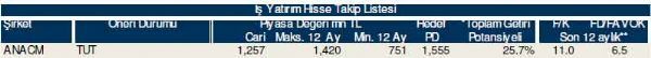Ramazan'ın ilk hisse analizi