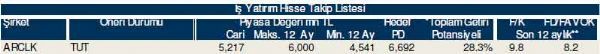 Ramazan'ın ilk hisse analizi