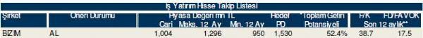 Ramazan'ın ilk hisse analizi