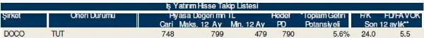 Ramazan'ın ilk hisse analizi