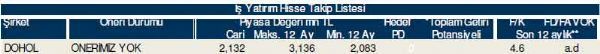 Ramazan'ın ilk hisse analizi
