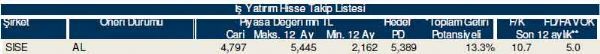 Ramazan'ın ilk hisse analizi