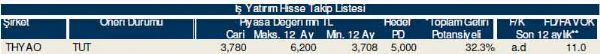 Ramazan'ın ilk hisse analizi