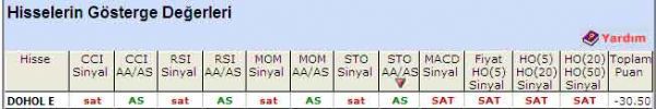 'SAT' veren hisseler 04-08-2011