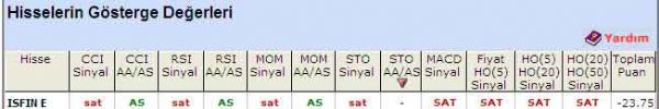 'SAT' veren hisseler 04-08-2011