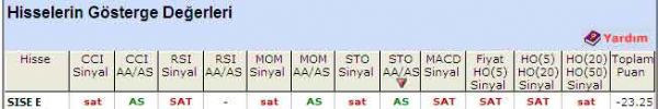 'SAT' veren hisseler 04-08-2011