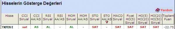 'SAT' veren hisseler 04-08-2011