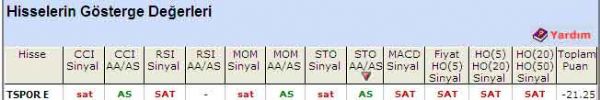 'SAT' veren hisseler 04-08-2011