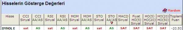 'SAT' veren hisseler 04-08-2011