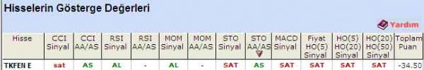'SAT' veren hisseler 05-08-2011