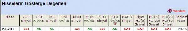 'SAT' veren hisseler 05-08-2011