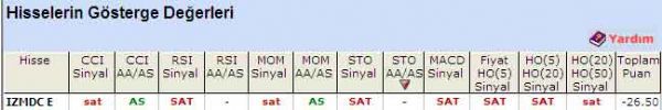 'SAT' veren hisseler 05-08-2011