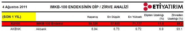 Dibine ve zirvesine yakın hisseler