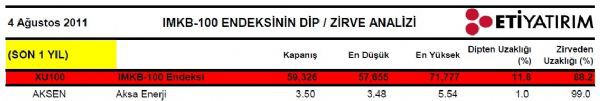 Dibine ve zirvesine yakın hisseler