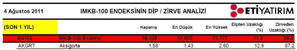 Dibine ve zirvesine yakın hisseler