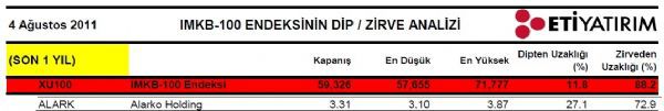 Dibine ve zirvesine yakın hisseler