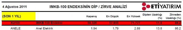 Dibine ve zirvesine yakın hisseler